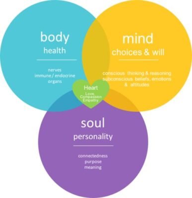Venn diagram of body, mind, soul